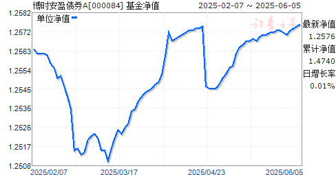ʱӯծȯA(000084)ֵ
