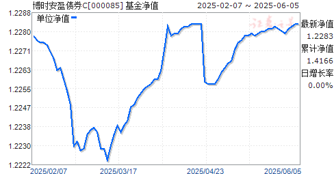 ʱӯծȯC(000085)ֵ