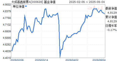 ɸιƱA(000628)ֵ