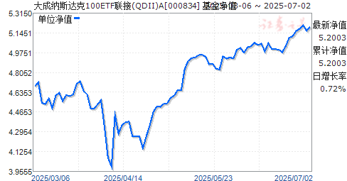 ˹100ETF(QDII)A(000834)ֵ