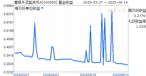 ͶӯA(000855)ͼ