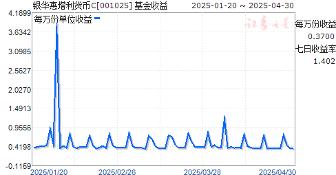 银华惠增利货币C(001025)走势图