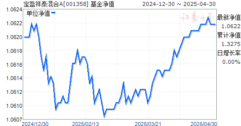 宝盈祥泰混合A(001358)净值走势