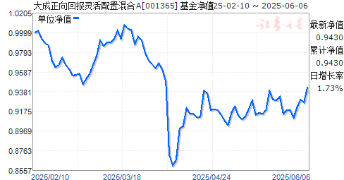 大成2020基金净值