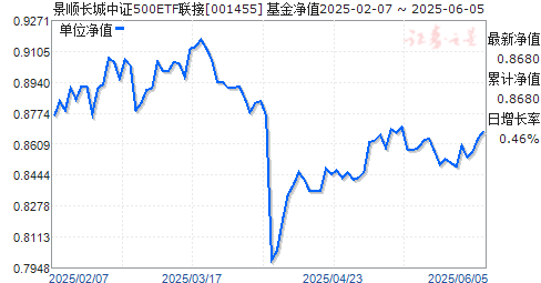 ˳֤500ETF(001455)ֵ