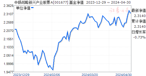 中银战略新兴产业股票A(001677)净值走势