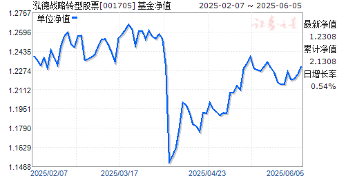 泓德战略转型股票(001705)基金净值