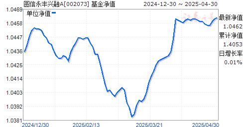 圆信永丰兴融A(002073)净值走势