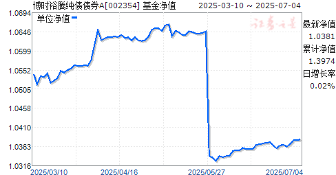 博时裕腾纯债债券A(002354)净值走势