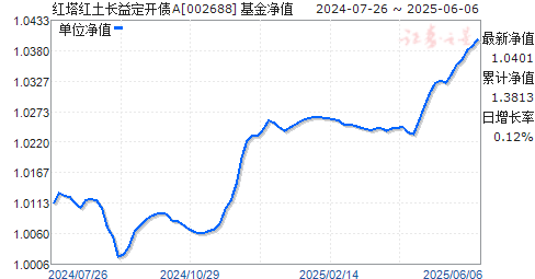涨ծA(002688)ֵ