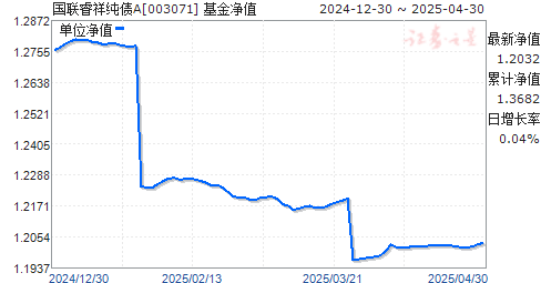 国联睿祥纯债A(003071)净值走势