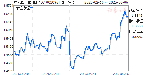 中欧医疗健康混合C