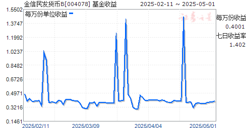 金信民发货币B(004078)走势图