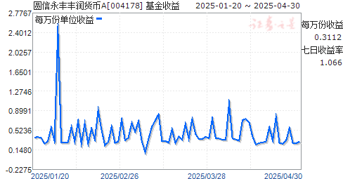 圆信永丰丰润货币A(004178)走势图