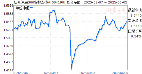 ̻300ָǿA(004190)ֵ