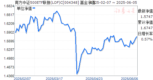 Ϸ֤500ETF(LOF)C(004348)ֵ