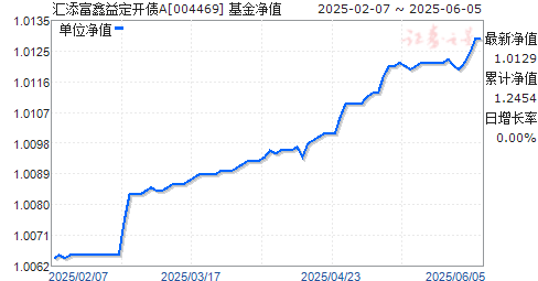 涨ծA(004469)ֵ