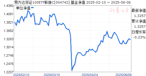 ׷֤100ETFC(004742)ֵ