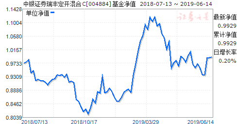 中银证券瑞丰定开混合C(004884)净值走势
