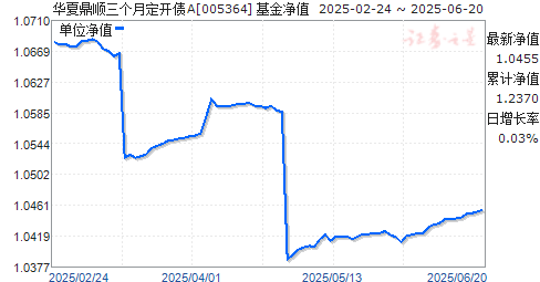 华夏鼎顺三个月定开债A(005364)净值走势