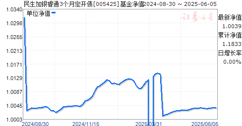 ͨ3¶ծ(005425)ֵ