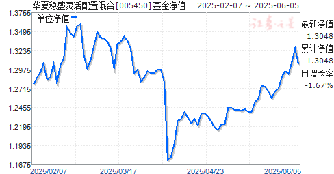 ʢû(005450)ֵ