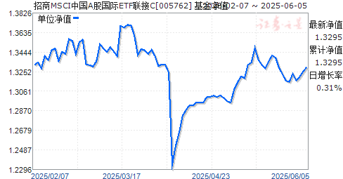 MSCIйAɹͨETFC(005762)ֵ