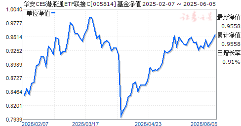CES۹ͨѡ100ETFC(005814)ֵ