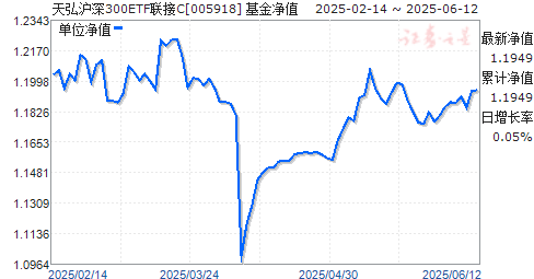뻦300ETFC(005918)ֵ