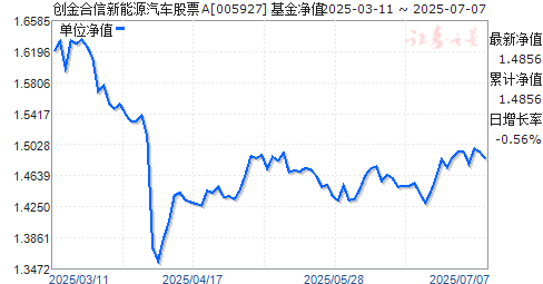 创金合信新能源汽车股票a(005927)基金净值