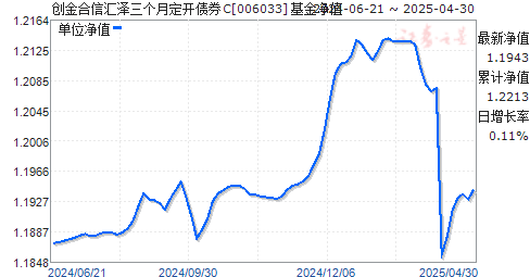创金合信汇泽三个月定开债券C(006033)净值走势