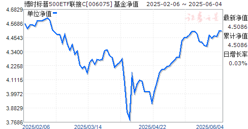 ʱ500ETFC(006075)ֵ