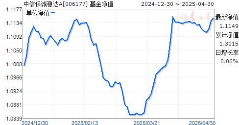 中信保诚稳达A(006177)净值走势