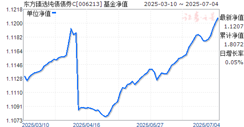 东方臻选纯债债券C(006213)净值走势