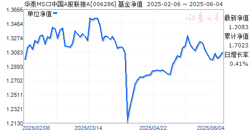 MSCIETFA(006286)ֵ