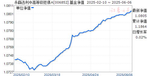 ӮѸиߵȼծA(006852)ֵ