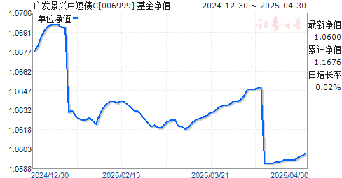 广发景兴中短债C(006999)净值走势