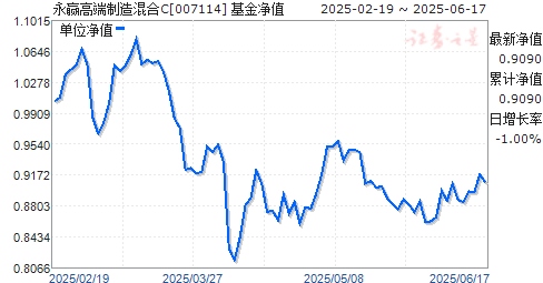 Ӯ߶C(007114)ֵ