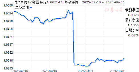 ʱծ1-3A(007147)ֵ