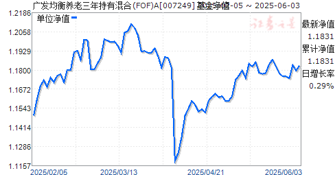 㷢л(FOF)A(007249)ֵ