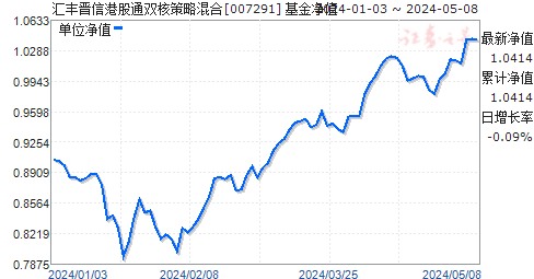汇丰晋信港股通双核策略混合(007291)净值走势