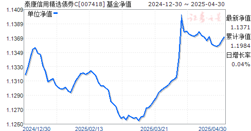 泰康信用精选债券C(007418)净值走势