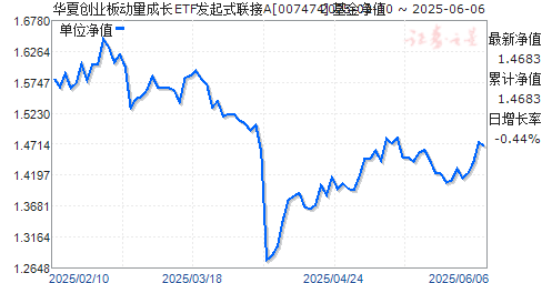 Ĵҵ嶯ɳETFʽA(007474)ֵ
