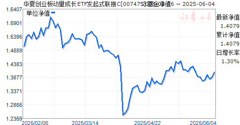 Ĵҵ嶯ɳETFʽC(007475)ֵ