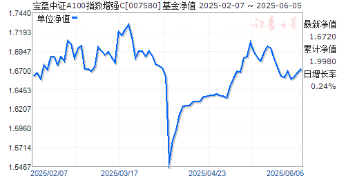 ӯ֤A100ָǿC(007580)ֵ