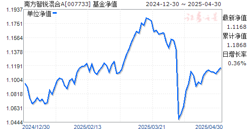 南方智锐混合A(007733)净值走势
