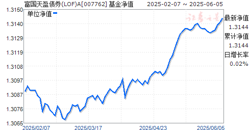 ӯծȯ(LOF)A(007762)ֵ