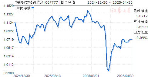 中邮研究精选混合(007777)净值走势