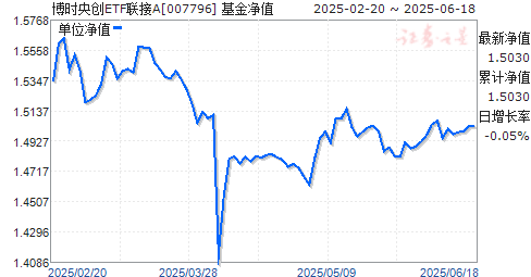 ʱ봴ETFA(007796)ֵ