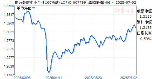 申万菱信中小企业100指数(LOF)C(007799)净值走势